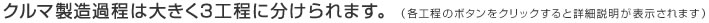 クルマ製造過程は大きく3工程に分けられます。(各工程のボタンをクリックすると詳細説明が表示されます)