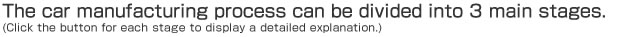 The car manufacturing process can be divided into 3 main stages.(Click the button for each stage to display a detailed explanation.)