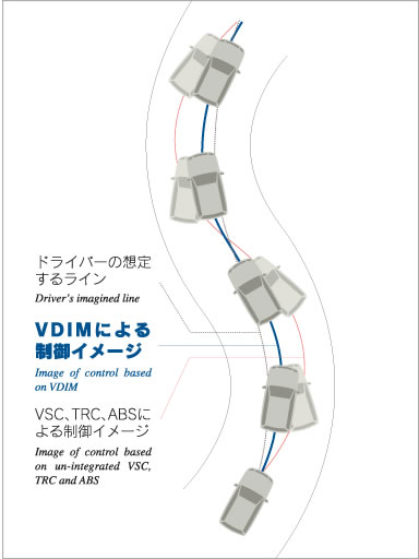 [drivers imagined line][Image of control based on VDIM][Image of control based on un-integrated VSC,TRC and ABS]