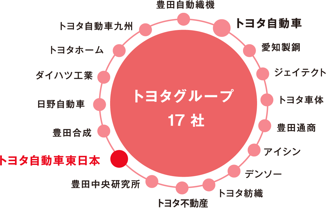 トヨタグループ17社