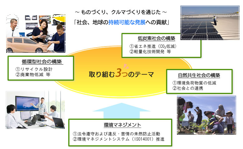 トヨタ自動車東日本株式会社  環境・CSR 環境保全の取り組み