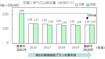 トヨタ自動車東日本株式会社 環境・CSR 環境保全の取り組み