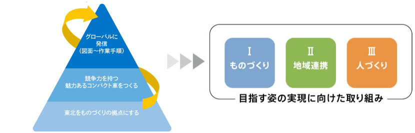 トヨタ自動車東日本株式会社  目指す姿の実現に向けて