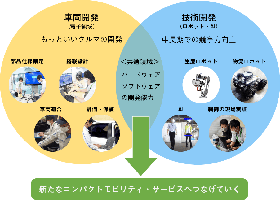 車両開発と技術開発