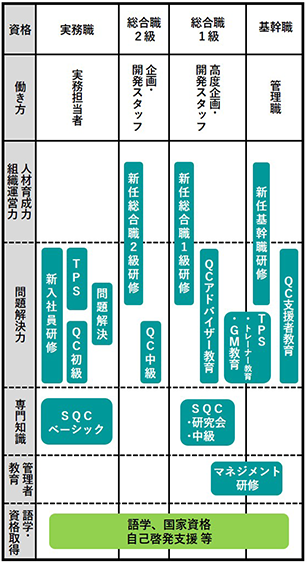 事務・技術職の階層別教育体系